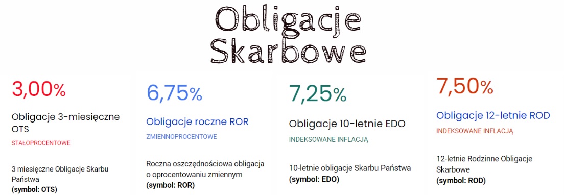 detaliczne obligacje skarbowe Finanseniekontrolowane.pl