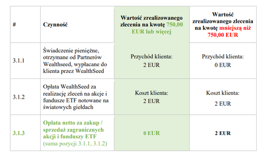 Tabela Opłat i Prowizji WealthSeed ETFy