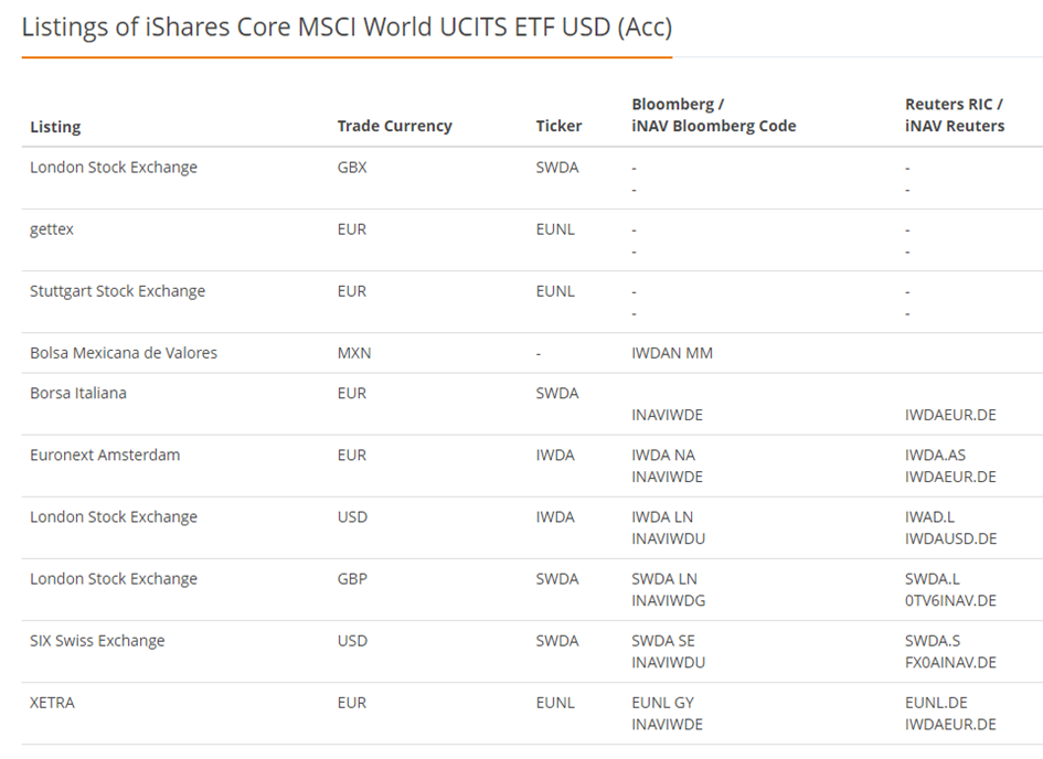 skład ETFa ISHARES CORE MSCI WORLD UCITS