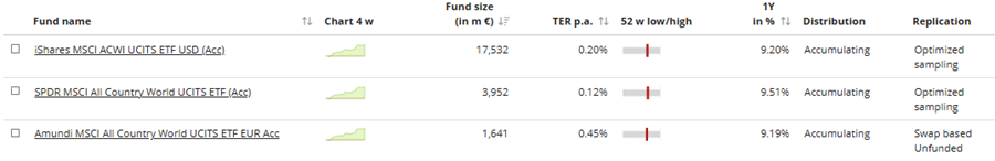 ETF-y na MSCI ACWI