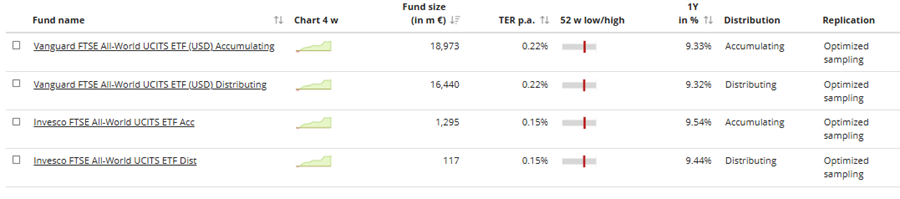 ETF-y na FTSE All-World
