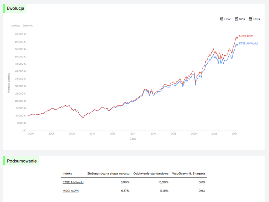 MSCI ACWI vs FTSE All World