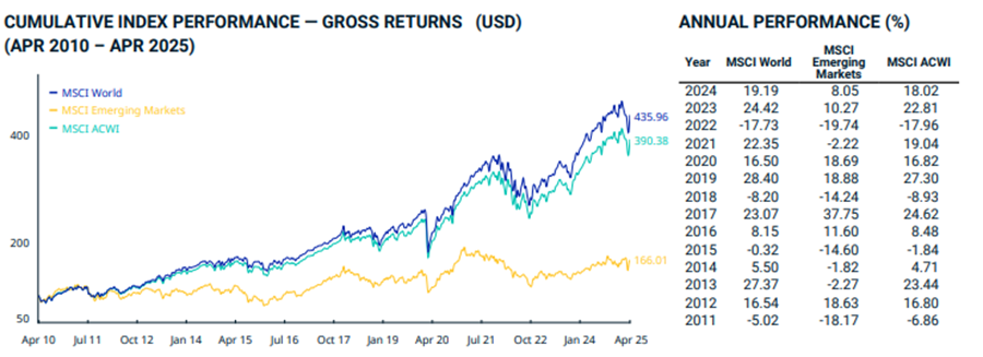 MSCI World, MSCI ACWI, MSCI Emerging Markets