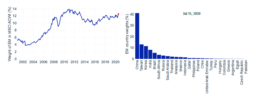 Rynki Wschodzące w MSCI ACWI