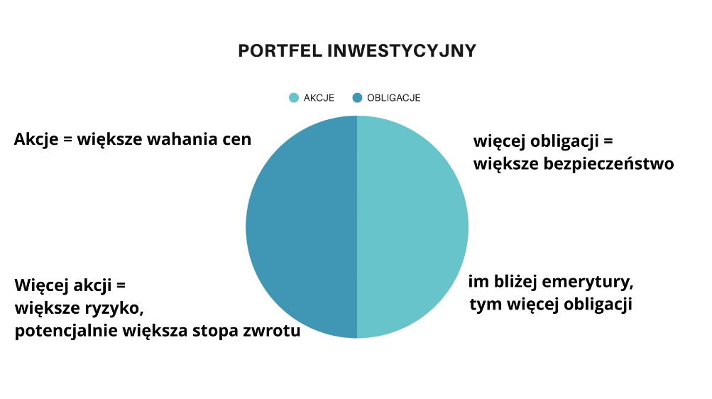 portfel inwestycyjny