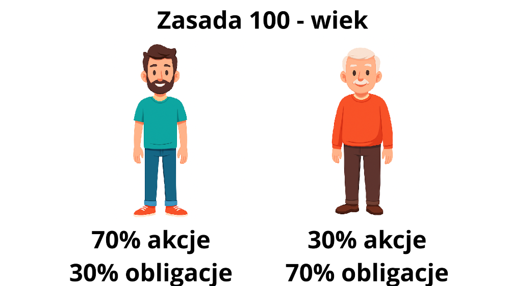 Jak zbudować portfel inwestycyjny. Zasada 100 - wiek.