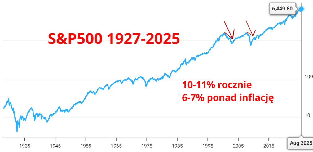 S&P500 100 lat