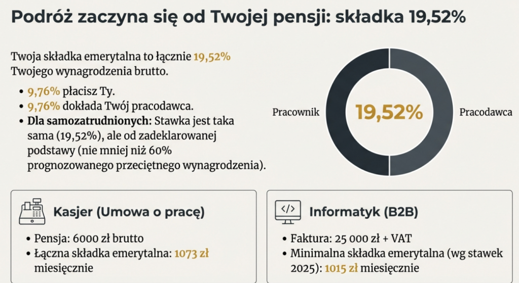 podział składki emerytalnej