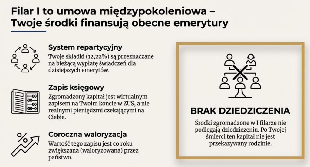 Filar I systemu emerytalnego