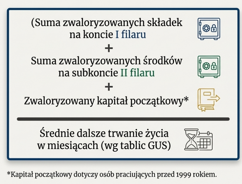 Zasada obliczania świadczeń emerytalnych
