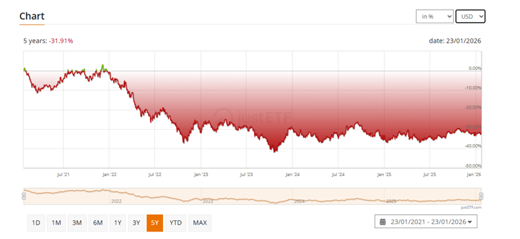 iShares USD Treasury Bond 20+yr - Wykres za ostatnie 5 lat