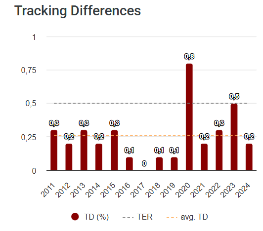 iShares EUR High Yield Corp Bond UCITS - Tracking Difference