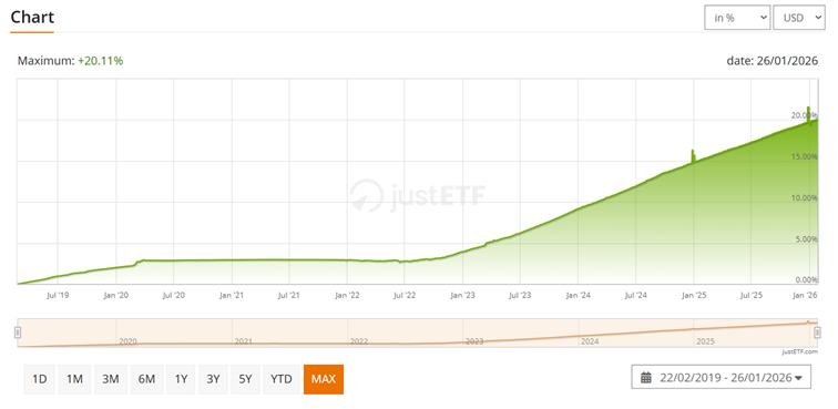 iShares USD Treasury Bond 0-1yr - wykres od początku istnienia