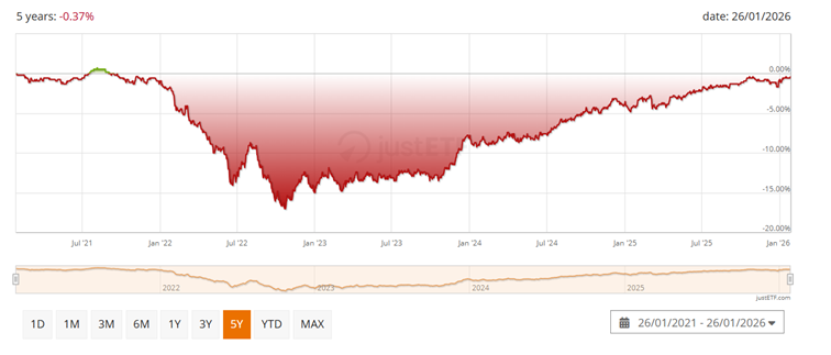 Wykres notowań iShares Core EUR Corporate Bond UCITS akumulacyjnego - Ostatnie 5 lat