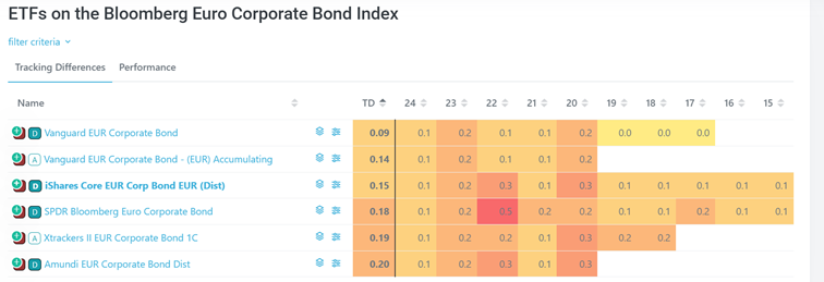 ETF-y na obligacje korporacyjne - porównanie Tracking Difference