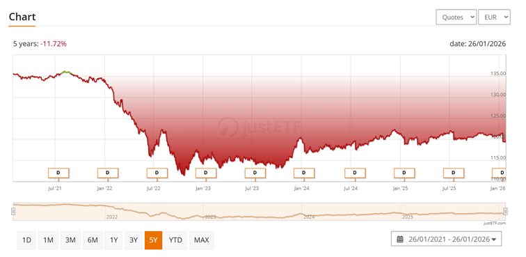 Wykres notowań iShares Core EUR Corporate Bond UCITS dystrybucyjnego - Ostatnie 5 lat