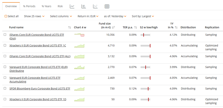 ETFy na obligacje korporacyjne - wartość TER.