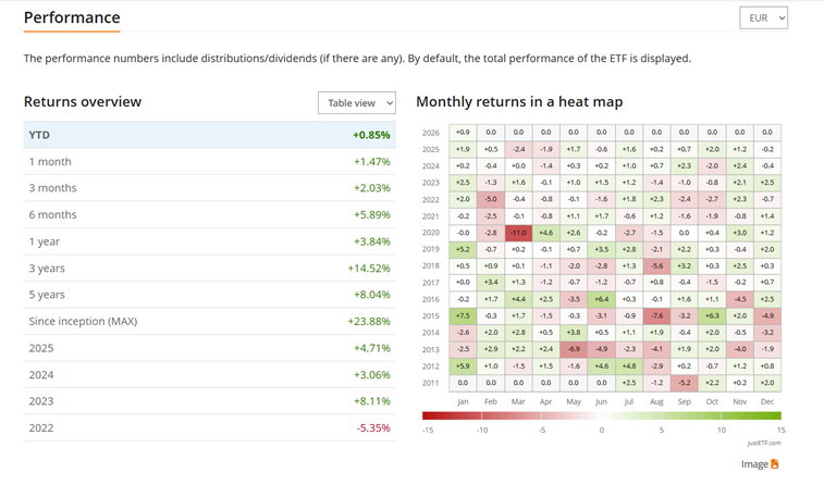 iShares J.P. Morgan EM Local Government Bond UCITS ETF - wyniki w EUR