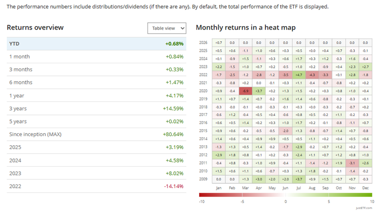 iShares Core EUR Corporate Bond UCITS - wyniki
