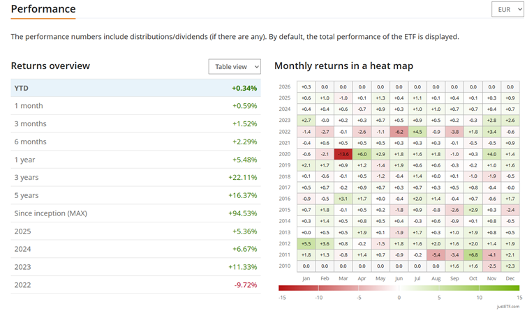 iShares EUR High Yield Corporate Bond - wyniki
