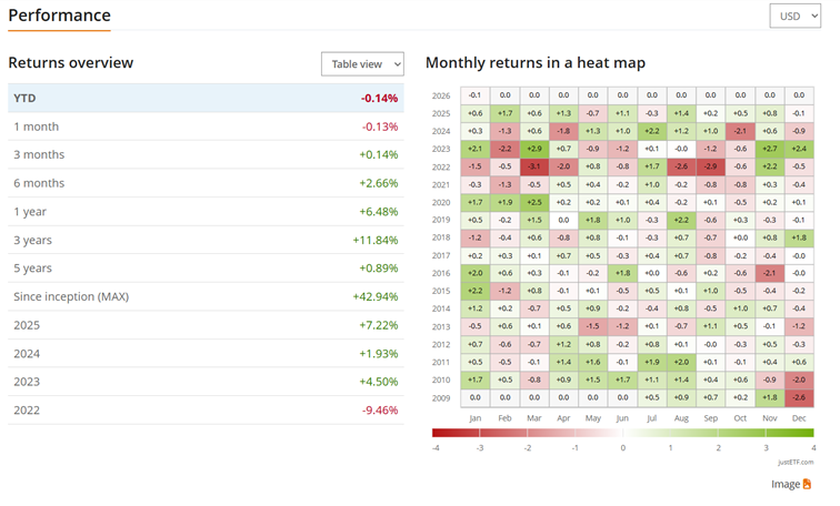 iShares USD Treasury Bond 3-7yr - wyniki