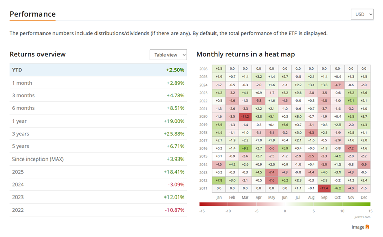 iShares J.P. Morgan EM Local Government Bond UCITS ETF - wyniki w USD