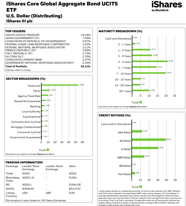 iShares Core Global Aggregate Bond - najważniejsze informacje