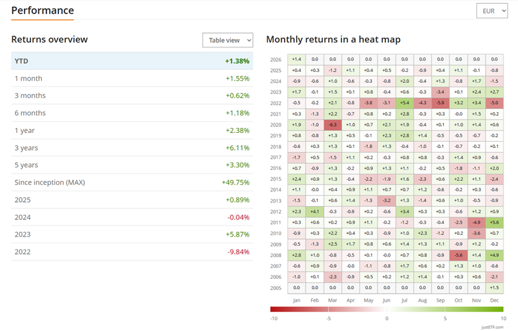 iShares Euro Inflation Linked Government Bond UCITS - wyniki