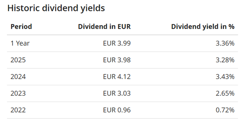 Dywidenda za ostatnie 5 lat dla ETF iShares Core EUR Corporate Bond UCITS