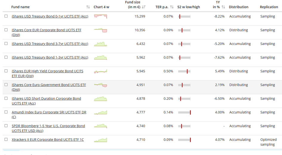 ETF-y na obligacje wartość TER