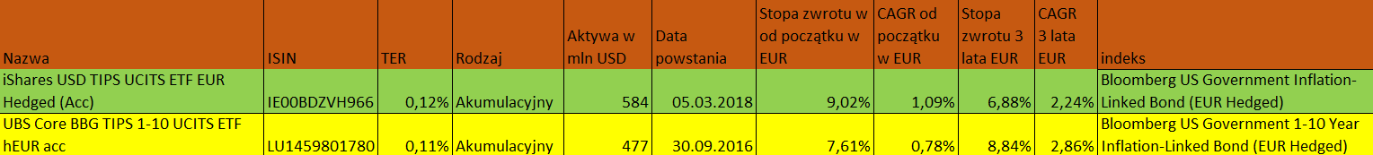 ETF-y na amerykańskie obligacje antyinflacyjne zabezpieczone do EUR