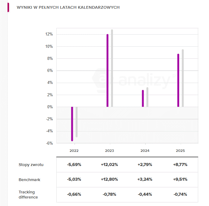 Beta ETF TBSP - Tracking Difference