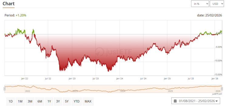 Wykres iShares USD TIPS UCITS ETF USD (Acc) - 4 lata
