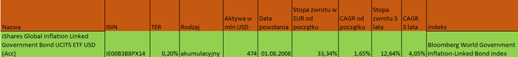 ETF iShares Global Inflation Linked Government Bond UCITS ETF USD (Acc) - wykres