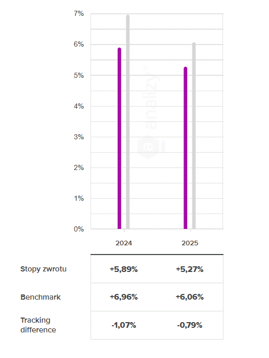 Beta ETF Obligacji 6M - Tracking Difference