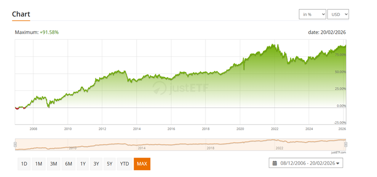 Wykres iShares USD TIPS UCITS ETF USD (Acc) - od początku