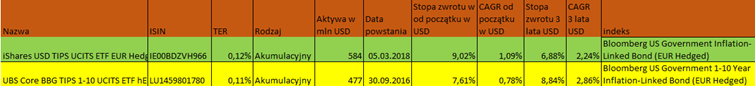 ETF-y na amerykańskie antyinflacyjne obligacje w USD zabezpieczone do EUR