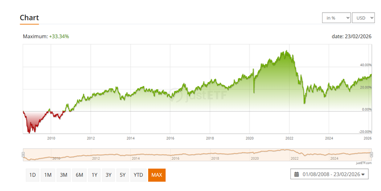  Wykres iShares Global Inflation Linked Government Bond UCITS ETF USD (Acc) od początku