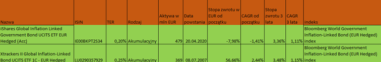 ETF-y na światowe obligacje antyinflacyjne zabezpieczone do eur