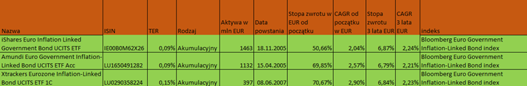 ETF-y na europejskie antyinflacyjne obligacje tabela
