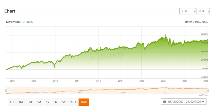 Xtrackers Eurozone Inflation-Linked Bond UCITS ETF 1C - wykres