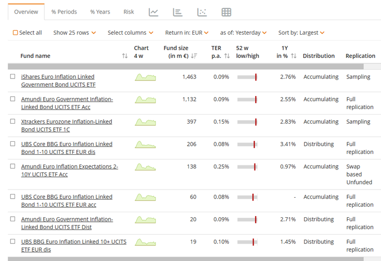 ETF-y na europejskie antyinflacyjne obligacje