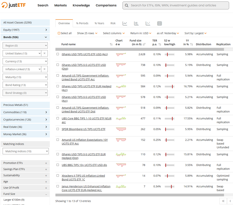 ETF-y na antyinflacyjne obligacje notowane na giełdach w Europie