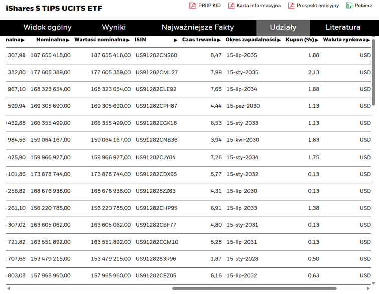 Kupony obligacji wchodzących w skład ETF-u ETF-u iShares $ TIPS UCITS ETF