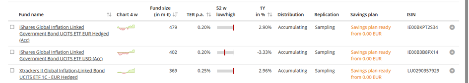 ETF-y na światowe obligacje antyinflacyjne