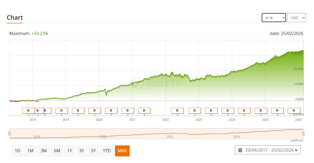 iShares USD TIPS 0-5 UCITS ETF USD (Dist) - wykres