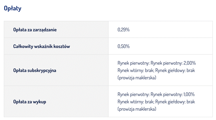 Beta ETF TBSP - opłaty