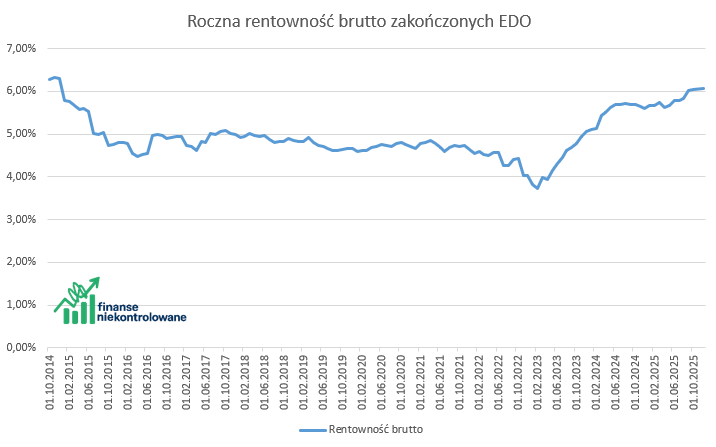 rentowność brutto obligacji EDO zakończonych w latach 2014-2025