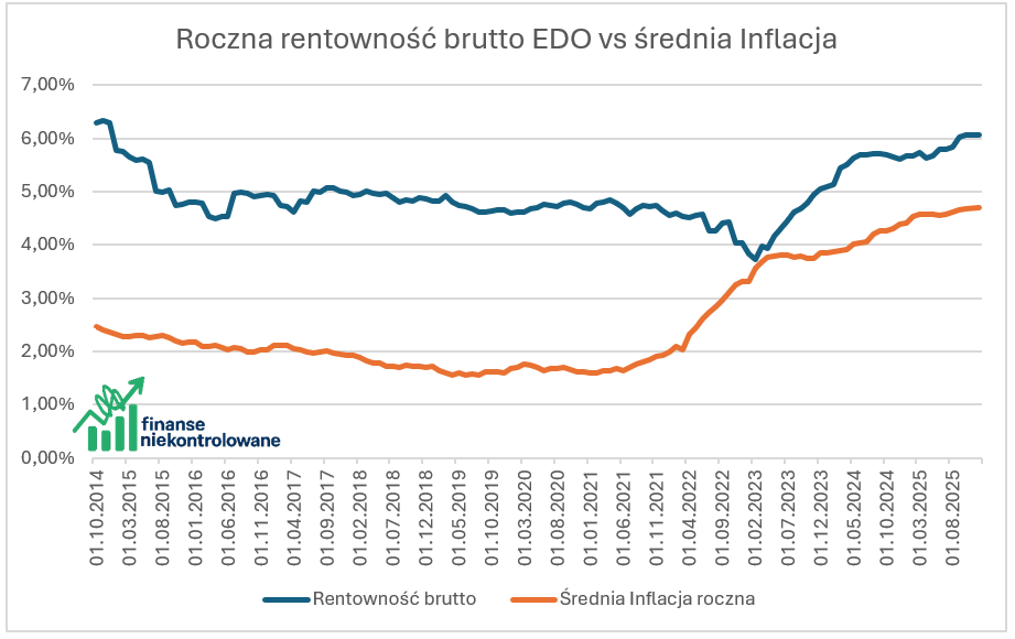 rentowność brutto obligacji EDO vs inflacja w średnia inflacja roczna CPI w trakcie ich trwania