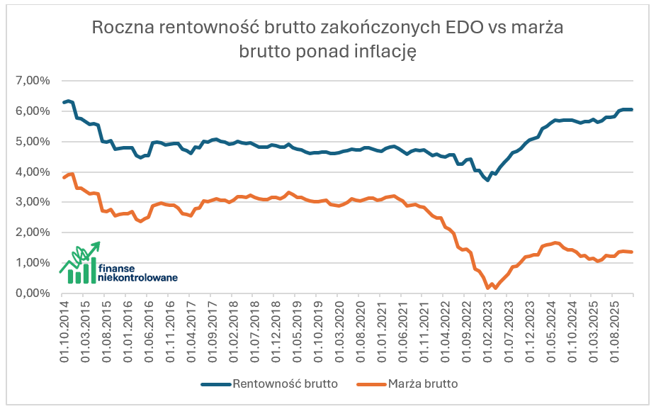 rentowność brutto obligacji EDO vs marża brutto ponad inflację